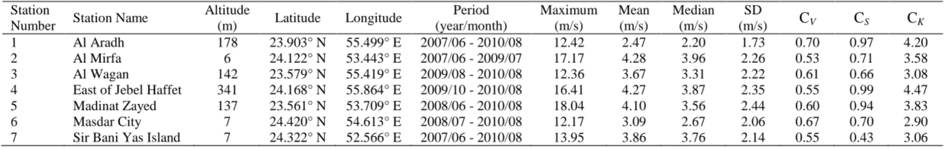 Table 2. Description of the meteorological stations. Maximum, mean, median, standard deviation (SD), coefficient of variation (C V ), 