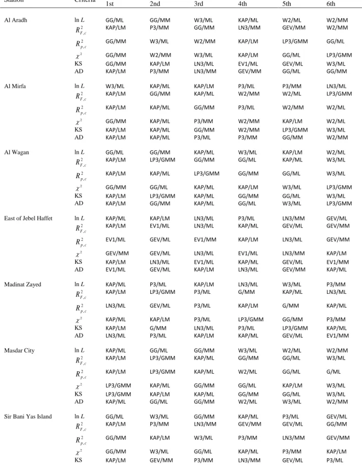 Table 3. Ranking of D/Ms for all stations based on the goodness-of-fit criteria. 
