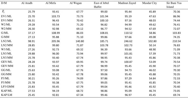 Table  5.  Power  density  (W/m 2 )  for  each  station  from  the  observed  wind  speed  data  or  from  theoretical  distributions