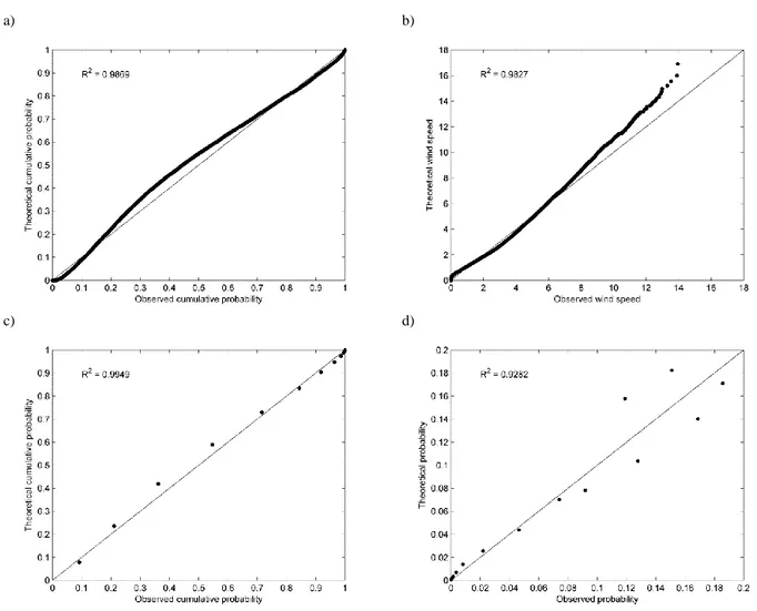 Fig. 1. Examples of a P-P plot (a), a Q-Q plot (b), a P-P plot using the histogram approach (c),  and a graph of probabilities at class intervals (d) for the W2 fitted to the wind speed data at Sir  Bani Yas