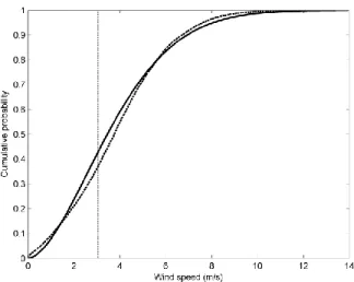Fig. 2. An example of a theoretical cumulative probability distribution (solid line) and the  empirical cumulative probability distribution (dashed line) of the observed wind speed data at Sir 
