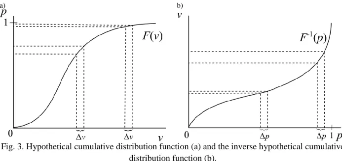 Fig. 3. Hypothetical cumulative distribution function (a) and the inverse hypothetical cumulative  distribution function (b)