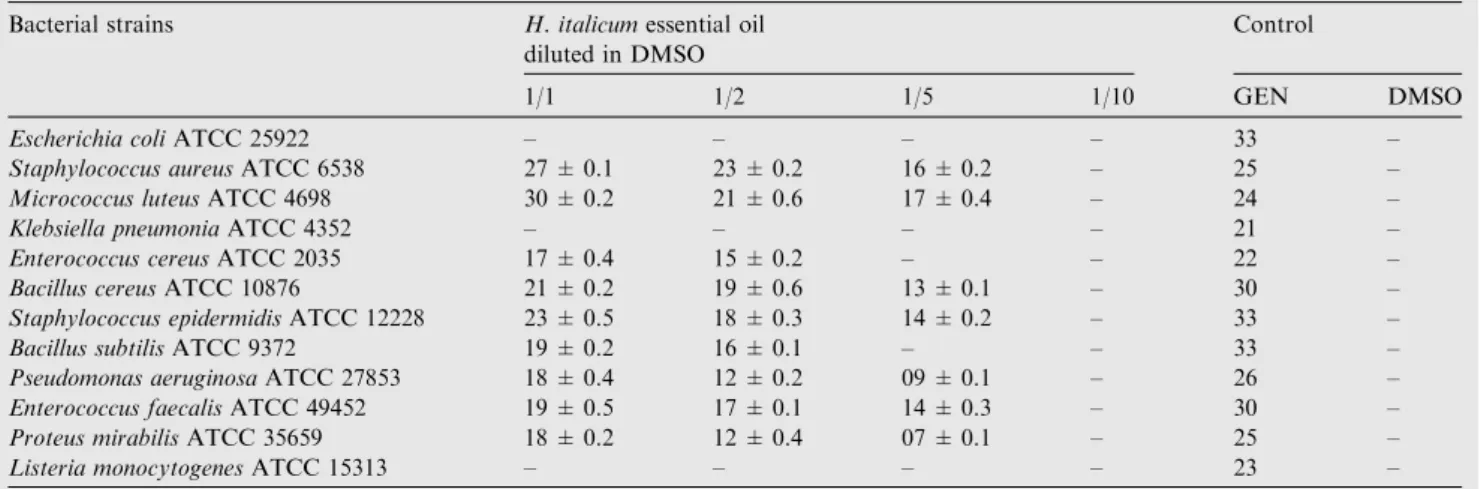 Table 2 Antibacterial activity of H. italicum essential oil measured as diameter of inhibition.
