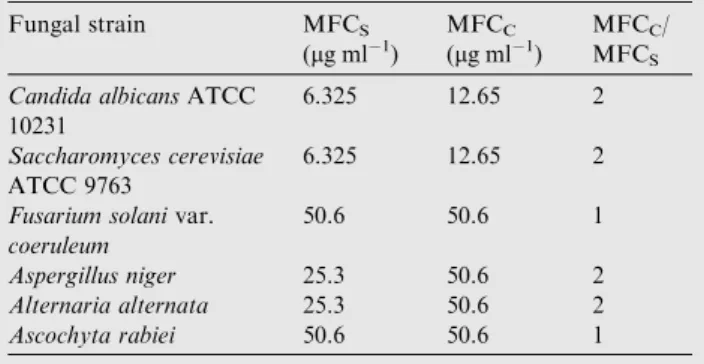 Table 5 Fungistatic minimum concentrations MFC S and