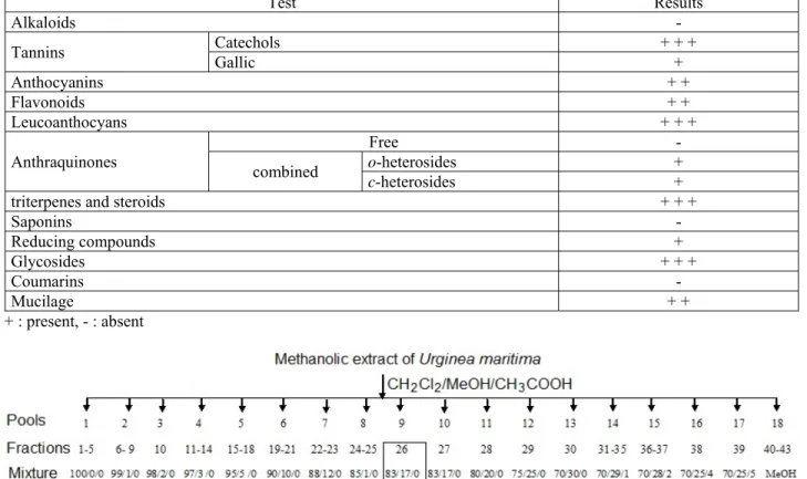 Table 2 presents the amount of phenolic and flavonoïds  compounds in methanolic extracts of U