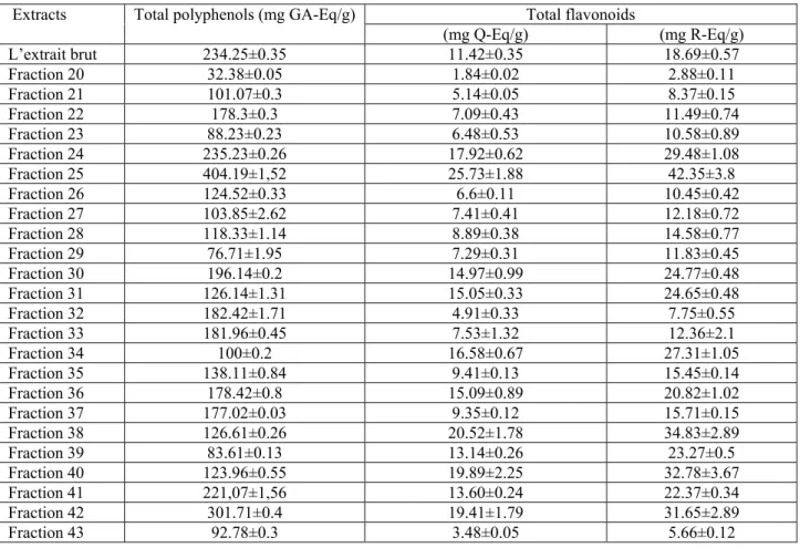 Table 2: Total phenolic and flavonoid contents of U. maritima methanolic extract and its major chromatographic 