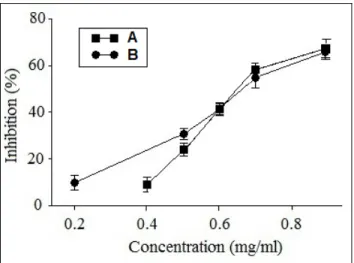Fig. 5: Inhibition of bovine xanthine oxidase activity (A) 