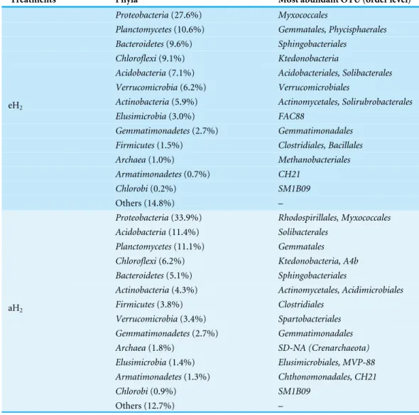 Table 1 Summary of OTUs showing different relative abundance in eH 2 and aH 2 treatments (Likeli- (Likeli-hood ratio test, P &lt; 0.05)