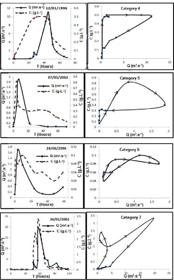 Fig.  6    Temporal  developments  in  SPM  concentrations  and  flow  discharge  during  the  selected  floods  (left)  and  the  C-Q relationship during these floods (right), with arrows showing the dextral or sinistral direction of the hysteresis