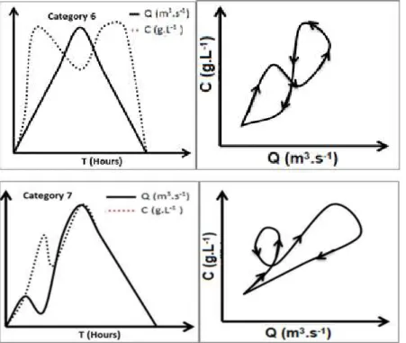 Fig. 4    Different categories of hysteresis in relationships between SPM concentration and flow discharge