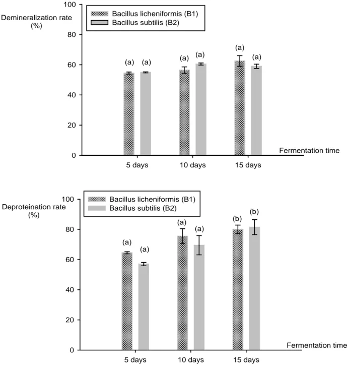 Figure 4.  Demineralization (DM) and Deproteination (DP) rates obtained by fermentation of  2 