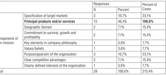Table 14.  Observed Components of firm mission