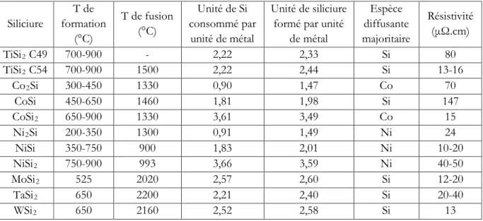 TABLEAU 1.1 – Quelques caractéristiques de siliciures utilisés en microélectronique  [01]
