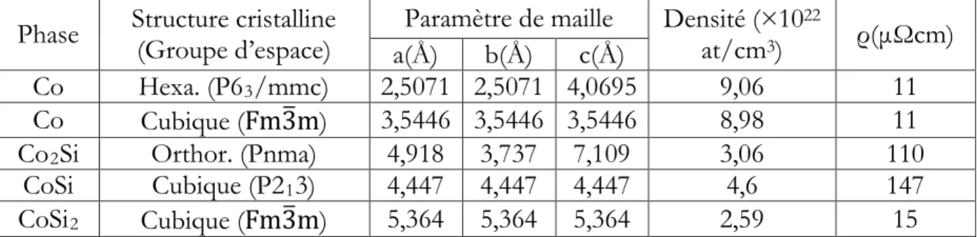 TABLEAU 1.3 – Propriétés générales des siliciures de cobalt  [03]. 