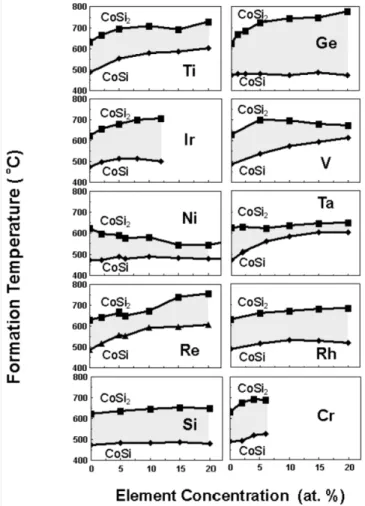 FIGURE 1.9 – Température de formation des phases CoSi et CoSi 2  pour 10 alliages. Ces alliages  sont déposés sur un substrat de Si(100) et recuit à 3°C/s