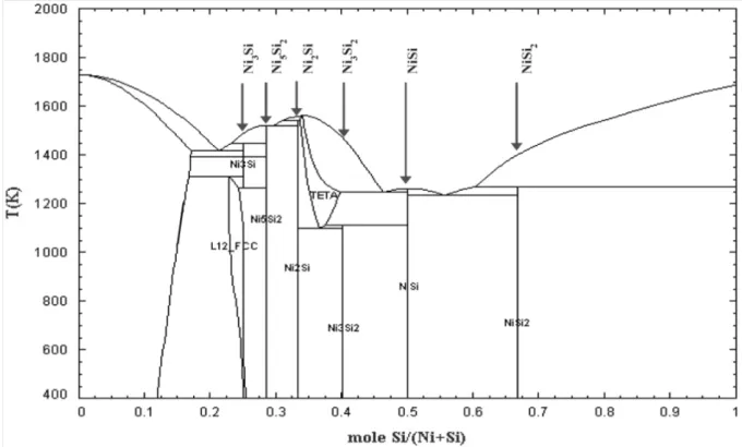 FIGURE 1.10 – Diagramme des phases à l’équilibre thermodynamique du système Ni/Si  [29]