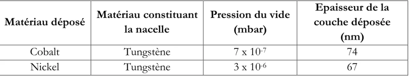 TABLEAU 2.4  –  Conditions expérimentales de l’opération d’évaporation et épaisseurs des  couches minces obtenues
