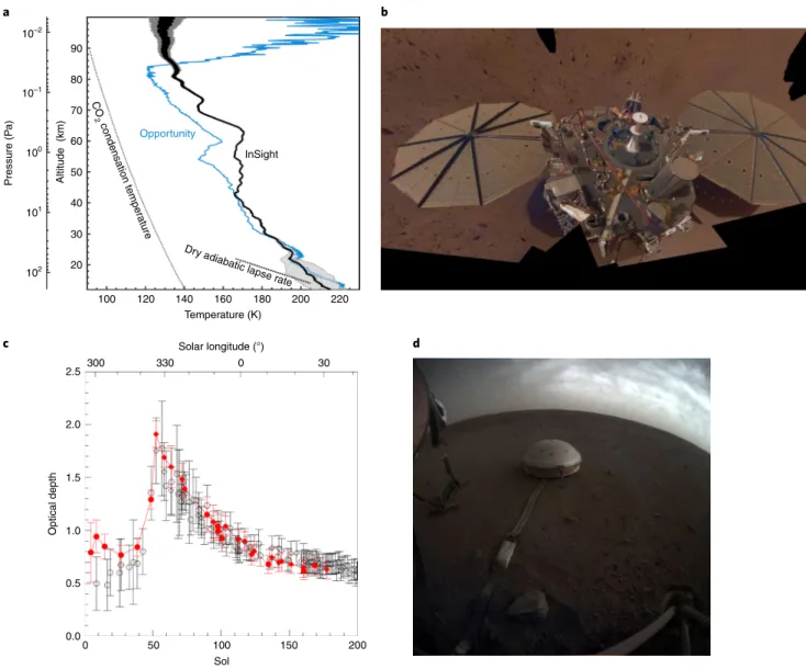 Fig. 1 | After successful EDL, InSight now provides continuous weather data for Mars. a, Reconstructed temperature profile (with 3 σ error bars) from 