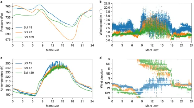 Fig. 2 | The Martian meteorology of three typical sols experienced by InSight shows a diversity of scales involved from the planetary scale to local  turbulent scales