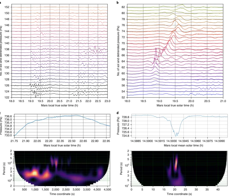 Fig. 4 | InSight unveiled pressure fluctuations probably related to gravity waves, bores and solitary waves and infrasound