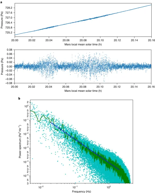 Fig. 6 | The InSight pressure sensor explores a new territory of high-frequency turbulence on Mars