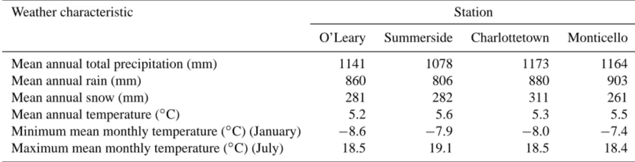 Table 2. Weather for Prince Edward Island (meteorological data for the 1971–2000 period)