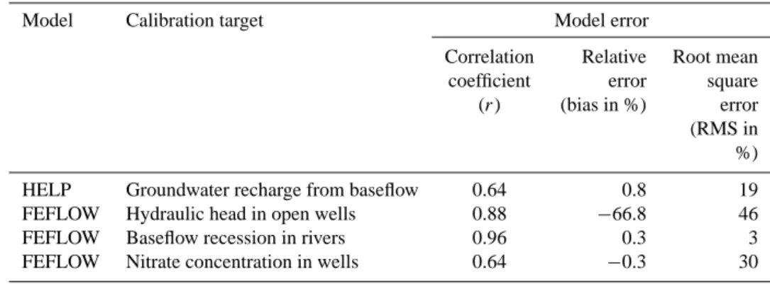 Table 4. Statistical analysis of model performance on calibration of different independent data sets for the simulation of groundwater flow and nitrate transport in the Prince Edward Island aquifer system.