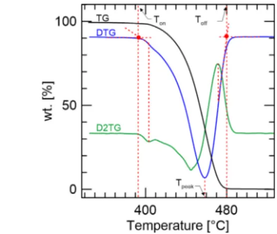 Fig. 3. Method used to determine the onset, offset, and peak temperatures.