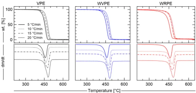 Fig. 4. Polyethylene thermogravimetric analysis under inert atmosphere and its derivatives.