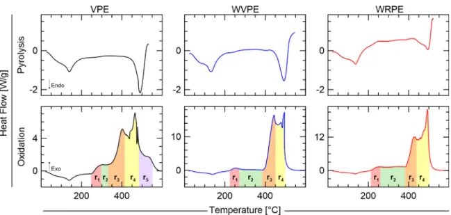 Fig. 6. Polyethylene differential scanning calorimetry under inert and oxidative atmospheres at 20 ◦ C/min, the heat flows
