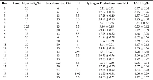 Table 2. The experimental runs of central composite design across crude glycerol concentration (g/L), different inoculum size (%), varying pH and experimental runs in terms of hydrogen production (mmol/L) and 1,3-PD concentration (g/L).