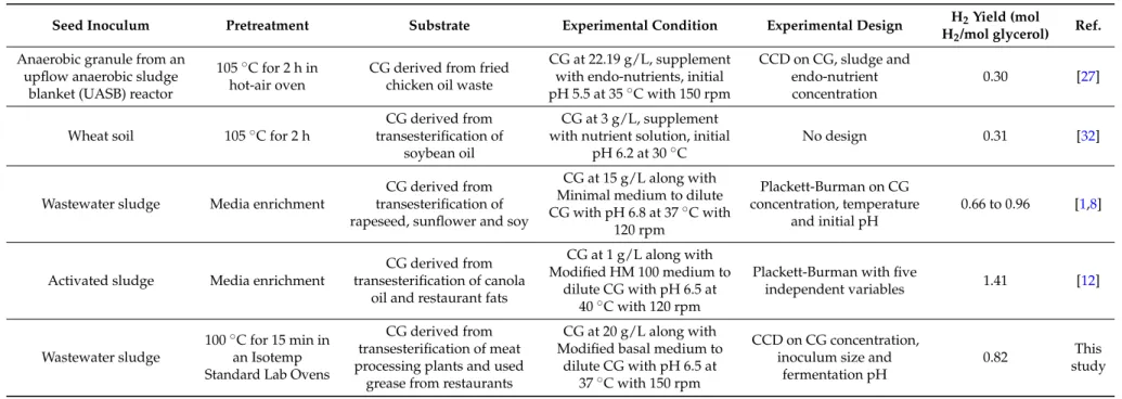 Table 4. Hydrogen yield comparison across mixed-culture studies using crude glycerol as substrate.