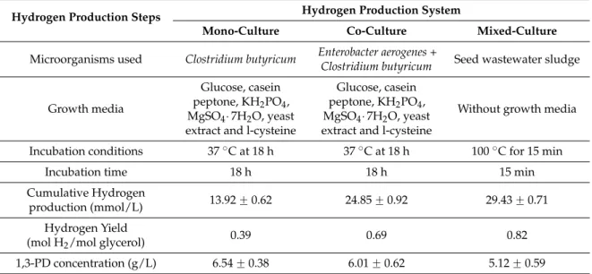 Table 5. Comparison of pure-, co- and mixed-culture hydrogen production processes in terms of inoculum development, hydrogen yield and by-product (1,3-PD) concentration.