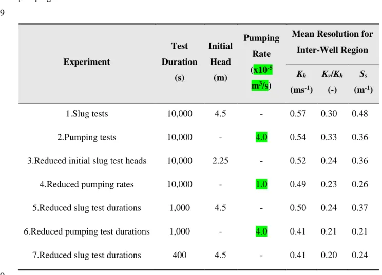 Table  2.   Mean  resolution  for  cells  within  the  inter-well  region  for  different  tomography 6 
