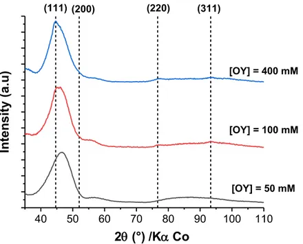Figure S2. Ex situ XRD patterns of final nanoparticles prepared by reduction of HAuCl 4 .3H 2 O dissolved 