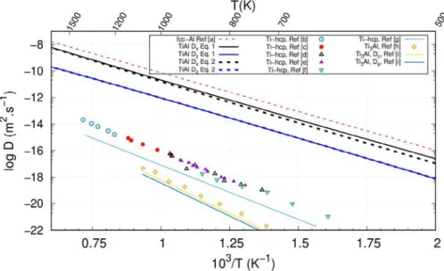Figure 6.   Diffusion coefficients of oxygen as a function of 1/T. Al: (a)   =  [ 29 ]; Ti-hcp:  (b)  =  [ 30 ],  (c)  =  [ 31 ],;  (d)  =  [ 32 ],  (e)  =  [ 33 ],  (f) =  [ 34 ],  (g)  =  [ 35 ]; Ti3Al:  (h)  =  [ 36 ];  (i)  =  [ 25 ].