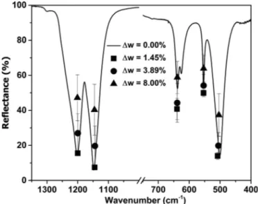 Fig. 1. Thermogravimetric analysis thermograms under b) inert atmosphere (nitrogen) and a) oxidising atmosphere (synthetic air) of PTFE before interdiffusion ( ) and after interdiffusion ( ).