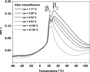 Fig. 10. DMA thermograms of tan d for aged PTFE after interdiffusion in the vicinity of crystal-crystal transitions.