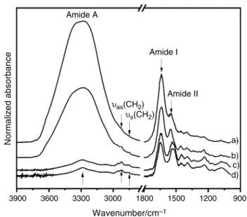 Fig. 1    FTIR-ATR spectra of oral mucosa in the 3900–900 cm −1  spec-