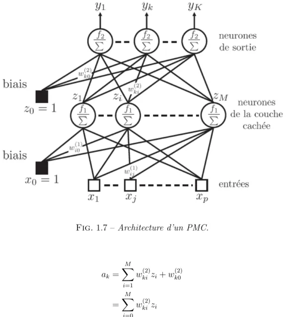Fig. 1.7 – Architecture d’un PMC.