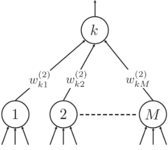 Fig. 1.9 – Relations entre le neurone de sortie k et les M neurones cach´ es.