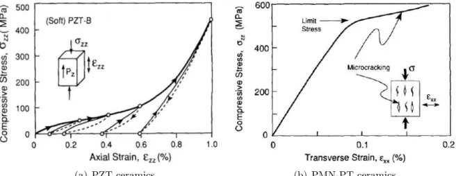 Fig. 4 shows the general non-linear behaviour of some ceramic materials under mechanical