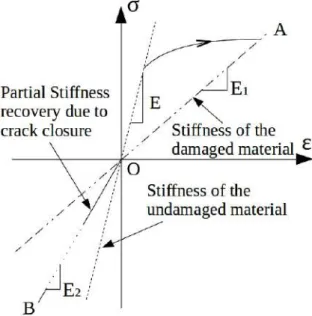Figure 8: Schematic response of a material subjected to uniaxial compression after