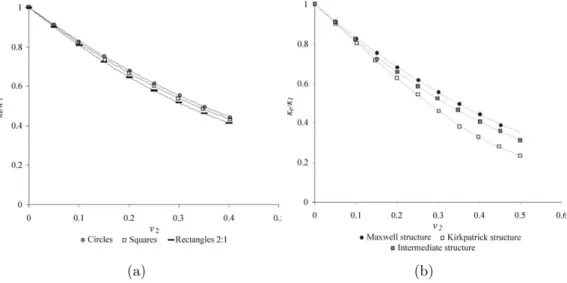 Figure 18: Normalized thermal conductivity of a porous material as a function of