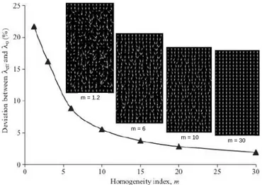 Figure 19: Deviation between the effective conductivity and mortar conductivity vs