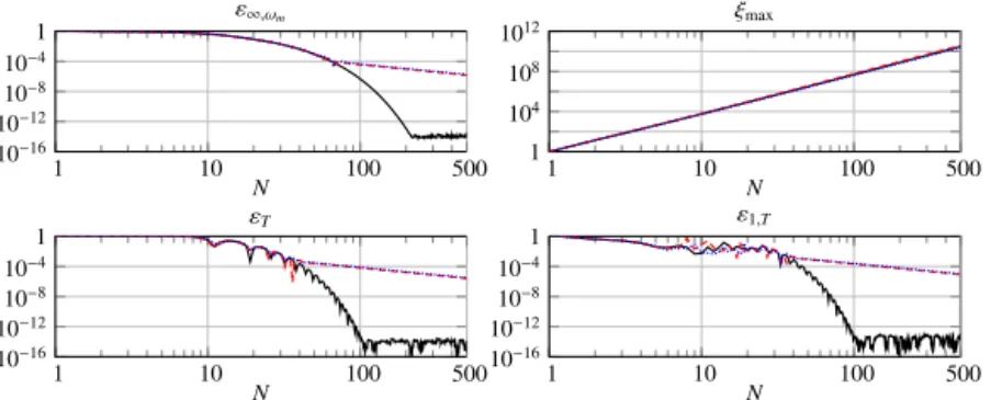 Fig. 5. Errors ( 23 , 24 , 25 ) and maximum pole ( 26 ) for h = J 0 . ( ) Q β, N with β = 1 2 