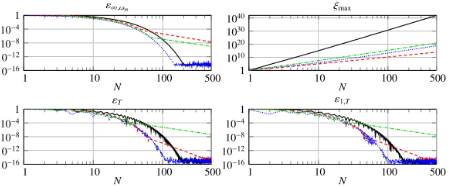 Fig. 6. Errors ( 23 , 24 , 25 ) and maximum pole ( 26 ) for h = Y α with α = 5 8 . ( ) Q β, N with β = β 1 = 1 8 