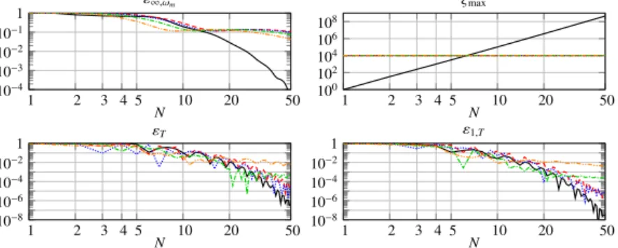 Fig. 9. Errors ( 23 , 24 , 25 ) and maximum pole ( 26 ) for h = Y α with α = 5 8 . ( ) Q β, N with β = β 2 