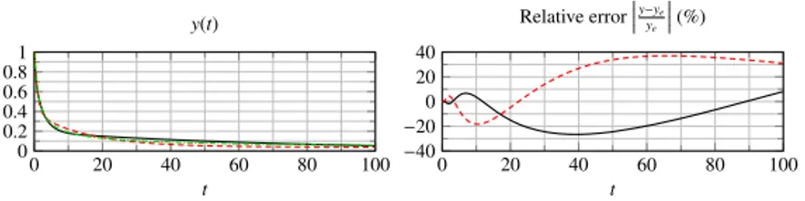 Fig. 12. FDE ( 30 ) for y 0 = 1 and g = 1. Numerical solutions computed with RKF84,  t = 10 − 3 and N = 3