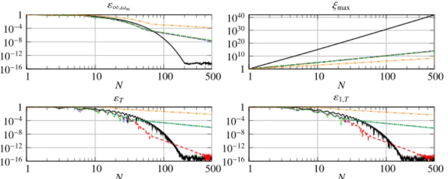 Fig. 1. Errors ( 23 , 24 , 25 ) and maximum pole ( 26 ) for h = Y α with α = 5 8 . ( ) Q β, N with β = β 1 = 1 8 